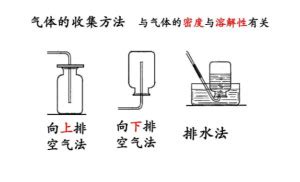 向下排氣法原理